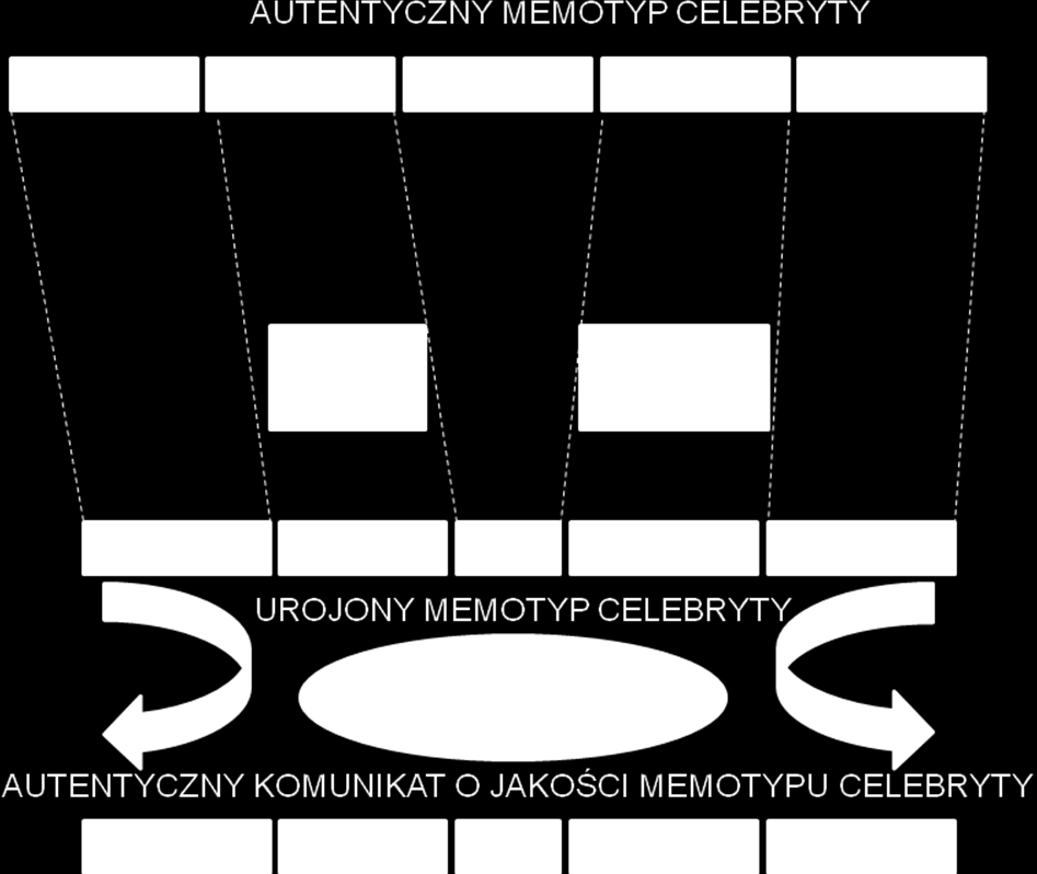 memotypom, jego urojony obraz stanie się nowym memem rozpowszechnianym zgodnie z zasadami dotyczącymi pozostałych.