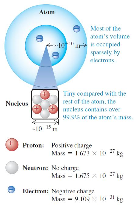 Struktura materii Jeśli atom miałby kilka kilometrów średnicy, to jego jądro byłoby wielkości piłki tenisowej!