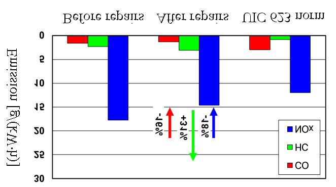 A comparison was made for exhaust emissions of a locomotive, whose histogram is shown above.