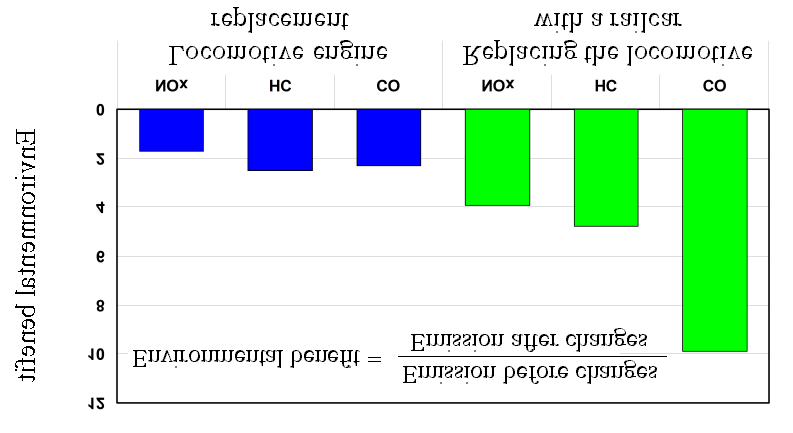 5.3. Replacing diesel locomotives with light rail vehicles The range of regulatory changes in the engines, their repairs and re-motorization presented in previous chapters does not exhaust the
