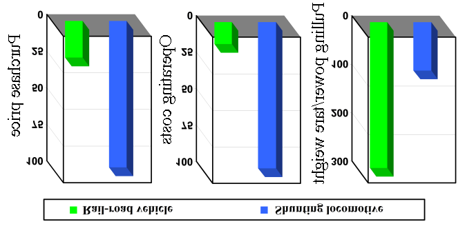 The economic benefits of utilizing methods and means of limiting the adverse impact of rail vehicles on the environment include: 50% reduction of fuel consumption, 70% reduction of engine oil