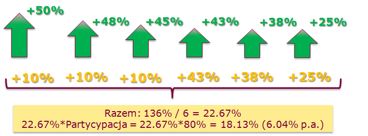 Skrócony opis inwestycji: Trzyletnia inwestycja w Bankowe Papiery Wartościowe emitowane przez Alior Bank SA, oferująca 100% ochronę kapitału w Dniu Wykupu.