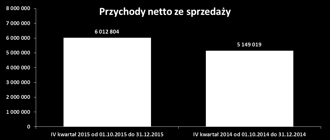 II. Wybrane dane finanswe (w złtych) Dane finanswe (w złtych) IV kwartał 2015 d 01.10.2015 d 31.12.2015 IV kwartał 2014 d 01.10.2014 d 31.12.2014 IV kwartały 2015 narastając d 01.01.2015 d 31.12.2015 IV kwartały 2014 narastając d 01.