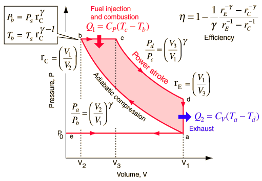 Cykl Diesla η 1 1 V κ V