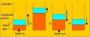 Cykl Carnota Cykl: proces lub szereg procesów które doprowadzają układ termodynamiczny z powrotem do