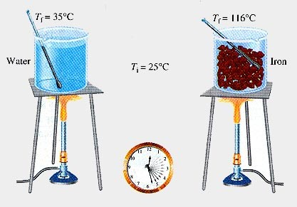 Pojemność cieplna Q=C T=C(TK-TP) Pojemność cieplna [J K-1] Pojemność cieplna C danego ciała jest ilością energii potrzebną do podniesienia