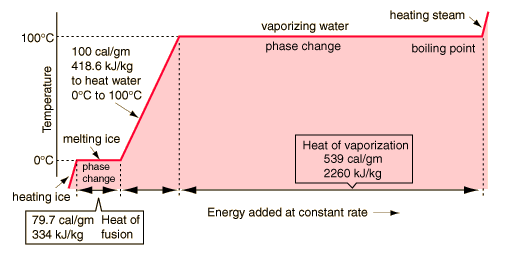 Ciepło przemian Q=cprzem m Stopienie wymaga dostarczenia energii (zerwanie wiązań).