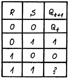 Synchroniczny przerzutnik RS z bramkami NOR Q t Q t+1 R S 0 0 X 0 Bramki AND przekazują sygnały z wejść na wejście