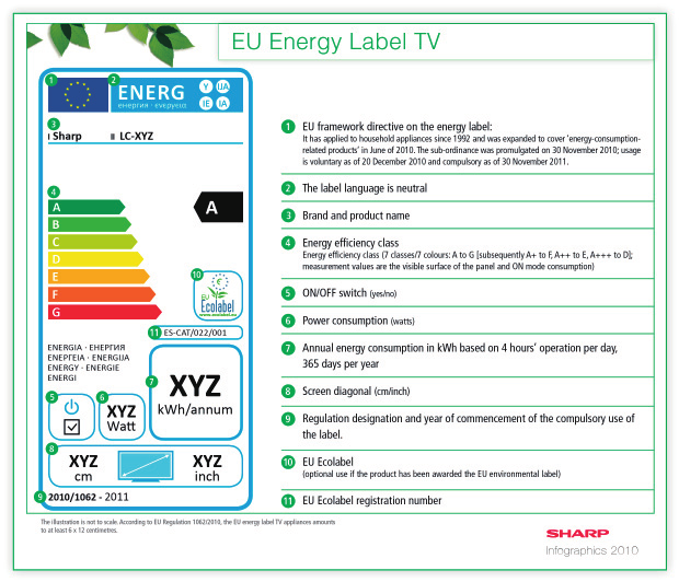 Załącznik Wspólnotowe etykiety energetyczne dla telewizorów 30 listopada 2010 roku Komisja Europejska przyjęła Rozporządzenie delegowane Komisji (UE) nr 1062/2010 w odniesieniu do etykiet
