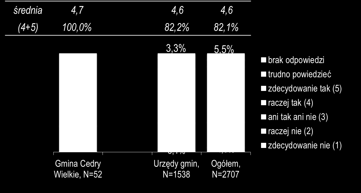 średniego wyniku osiągniętego przez urzędy gminne oraz przez wszystkie urzędy uczestniczące w badaniu. Wykres 5.
