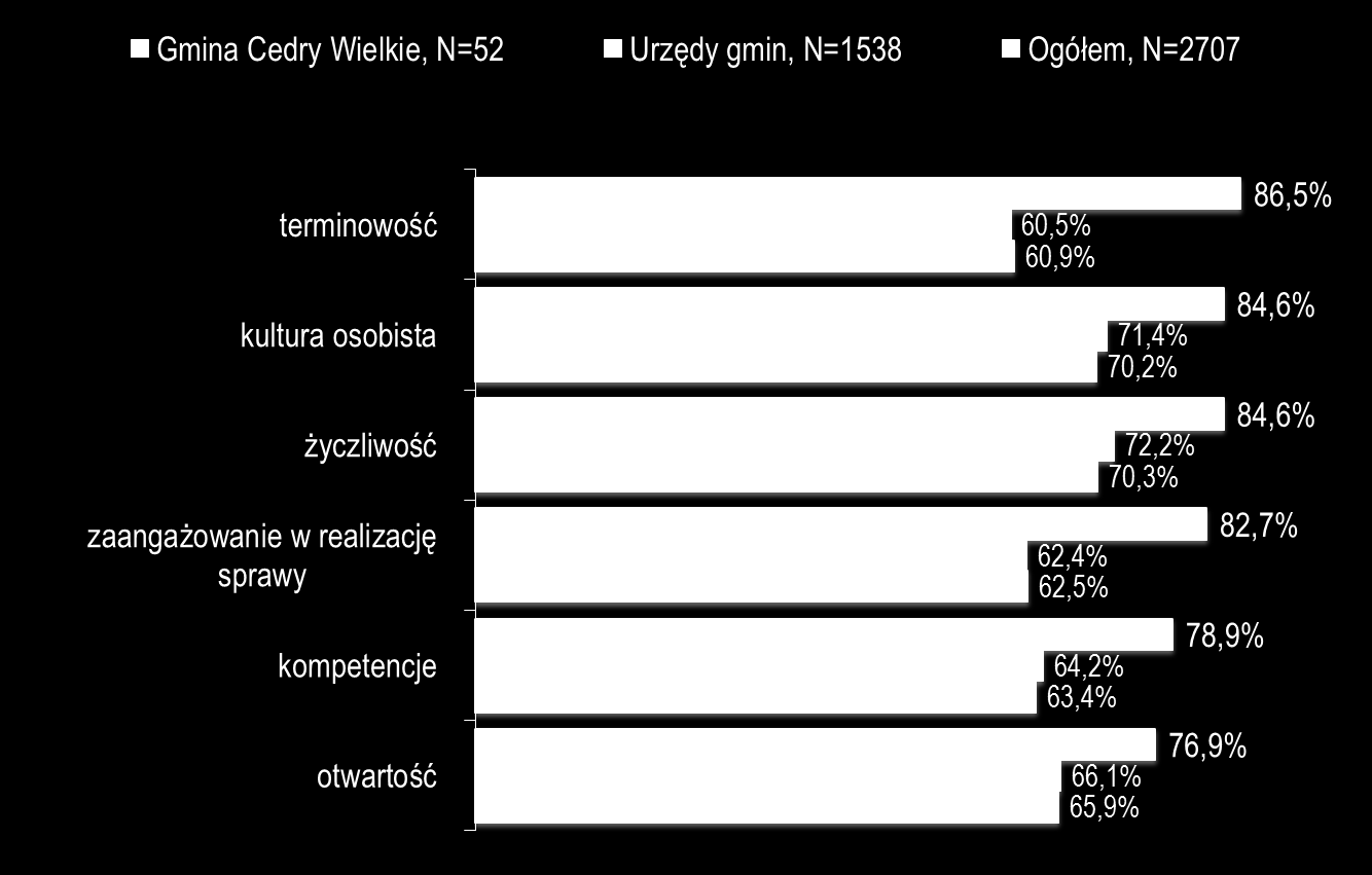 Wykres 6. Jak ocenia Pan/i - pracownika Urzędu, który Pana/ią obsługiwał - pod względem kilku cech?