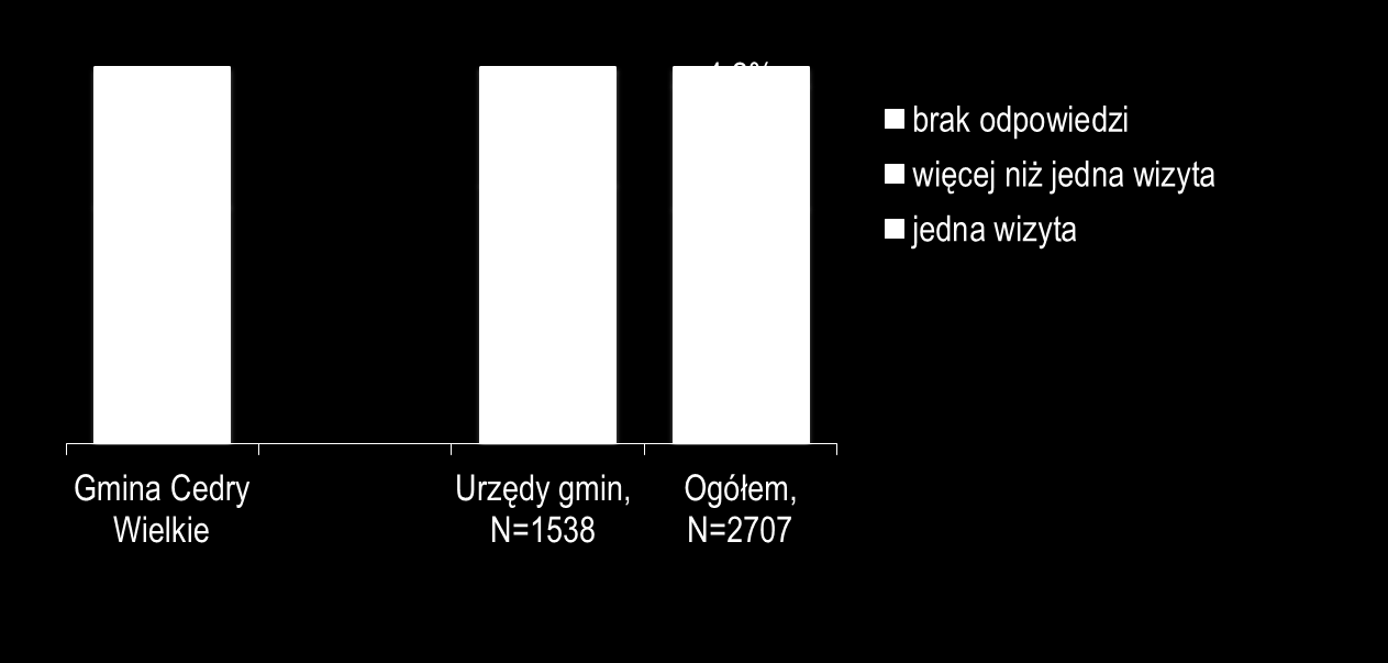 Wykres 1. Ile wizyt w Urzędzie jest potrzebnych na załatwienie Pana/i sprawy?