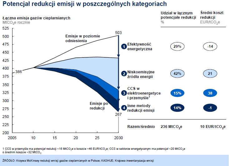 Potencjał redukcji emisji gazów cieplarnianych w