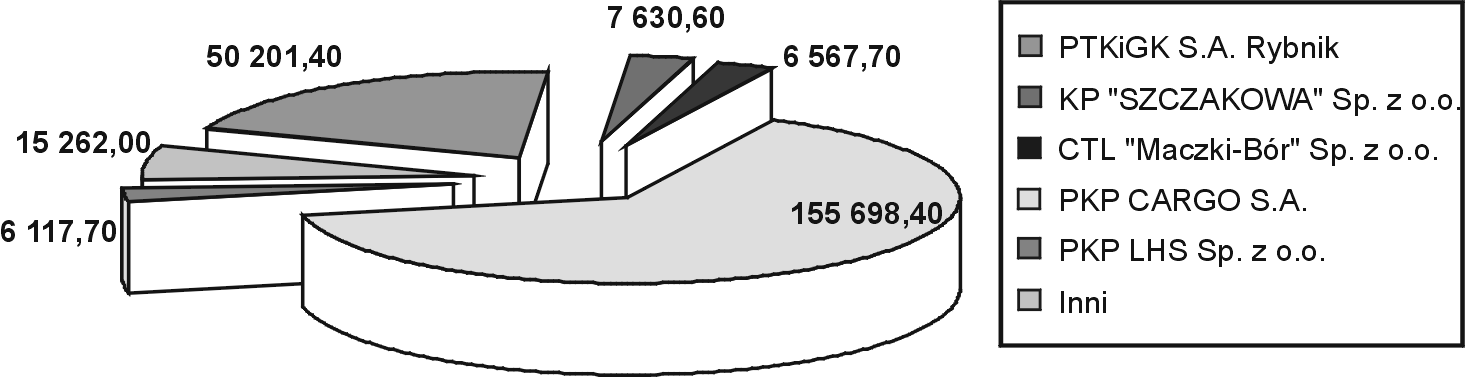 Rys. 12. Udział poszczególnych podmiotów w przewozach ładunków [w tys. ton] PKP CARGO S.A. w 2003 r. wykonała 91,38 % pracy przewozowej wyraŝonej w tys. tonokilometrów.