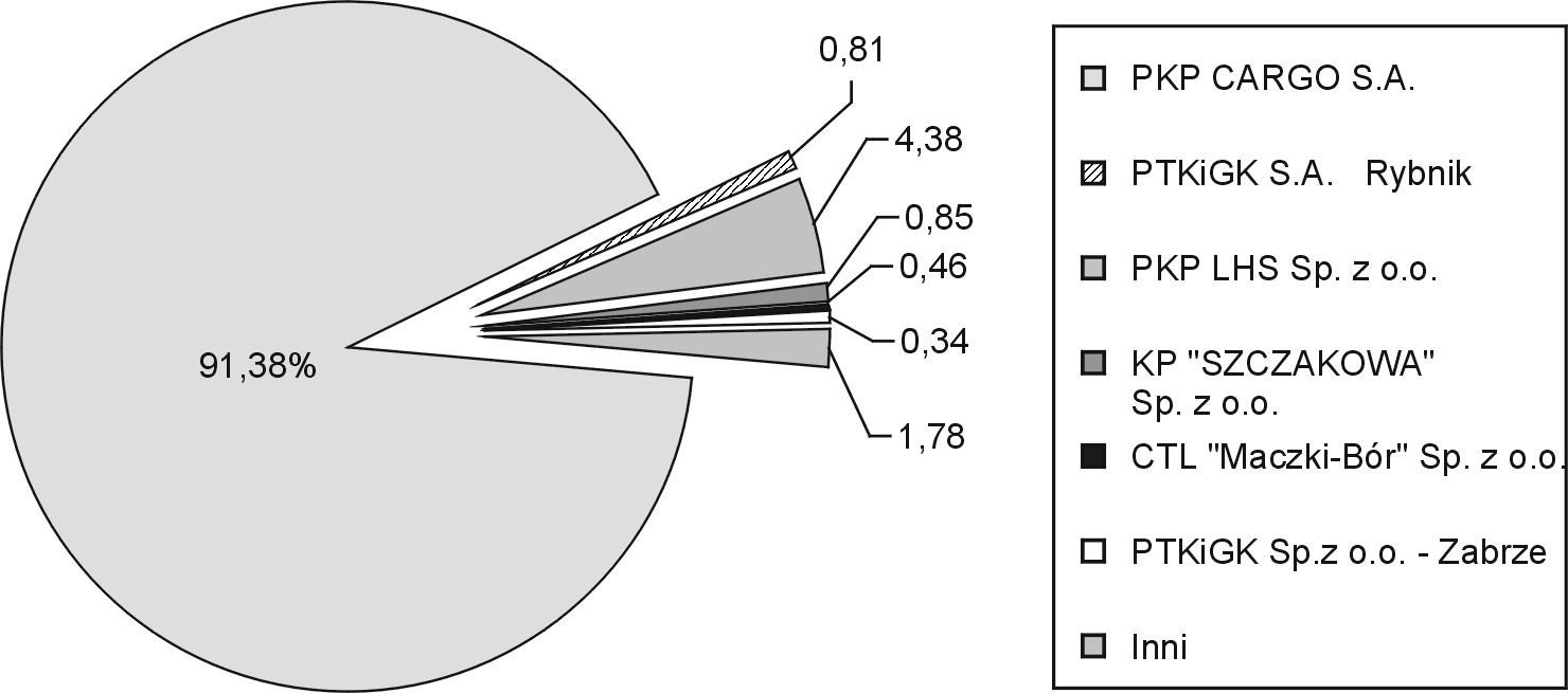 Rys 16. Udział procentowy poszczególnych podmiotów w pracy przewozowej Do przewozu ładunków w 2003 r. przewoźnicy dysponowali 113 379 szt.