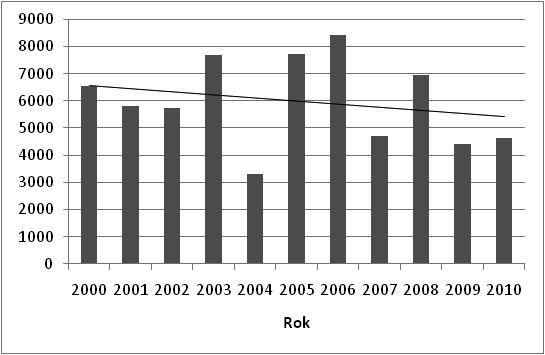 Struktura wypożyczeń książek oraz udostępnień zbiorów naukowych w Bibliotece Raczyńskich w latach 2000 2010 113 W badaniach stwierdzono zróżnicowanie udostępnień zbiorów naukowych z II zespołu
