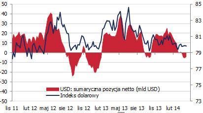 DOLAR: WYCENA FUNDAMENTALNA I POZYCJE SPEKULACYJNE Ostatnie tygodnie nie przyniosły znaczących zmian w pozycjonowaniu uczestników rynku.