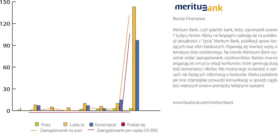 Pojawiają się również wpisy o tematyce dnia codziennego. Na stronie Meriutum Bank wyraźnie widać zaangażowanie użytkowników.