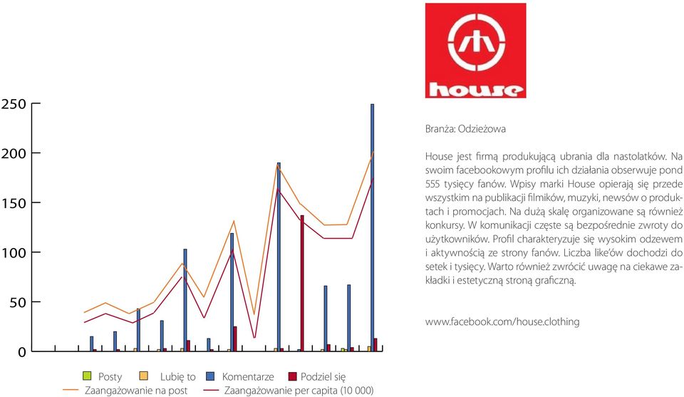 Wpisy marki House opierają się przede wszystkim na publikacji filmików, muzyki, newsów o produktach i promocjach.