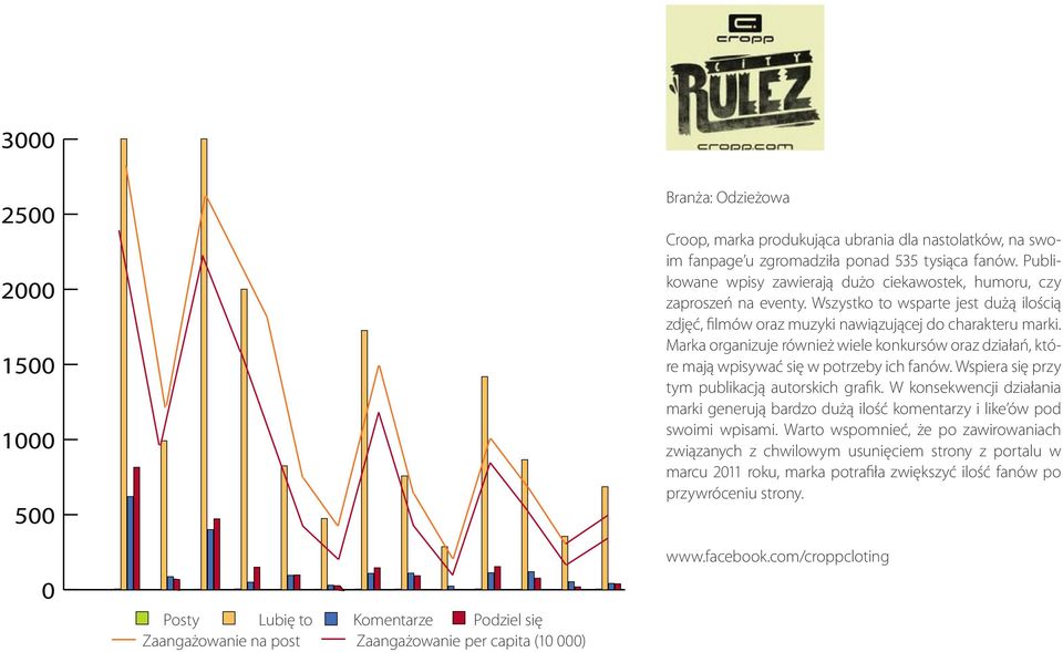 Marka organizuje również wiele konkursów oraz działań, które mają wpisywać się w potrzeby ich fanów. Wspiera się przy tym publikacją autorskich grafik.