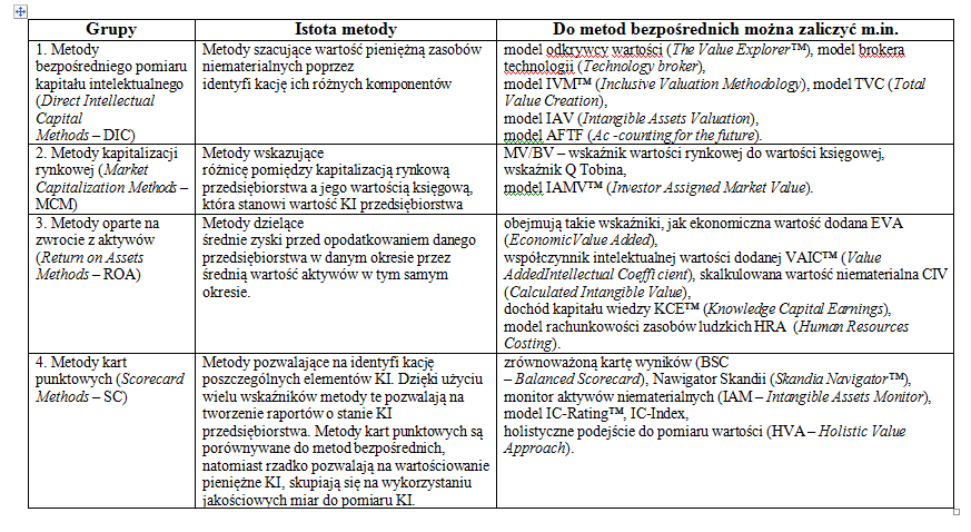 Charakterystyka przedmiotu badań (problematyka) Do podstawowych klasyfikacji metod pomiaru kapitału intelektualnego (KI) można zaliczyć propozycję Karla-Erika Sveibiego (2001), składającą się z