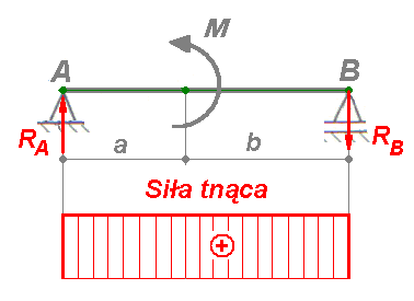 Siły wewnętrzne belek 5.