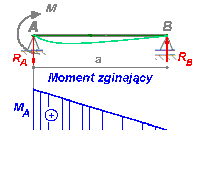Zasady określania znaku dla momentu zginającego oment zginający w analizowanym przekroju jest : dodatni - gdy wygina belkę wypukłością w dół ujemny gdy wygina belkę wypukłością w górę.