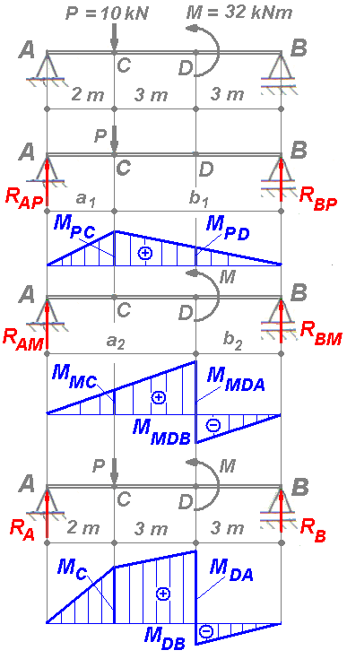 Obliczanie sił wewnętrznych belek z niepojedynczym obciąŝeniem zewnętrznym czynnym z zastosowaniem metody superpozycji (4) 4.