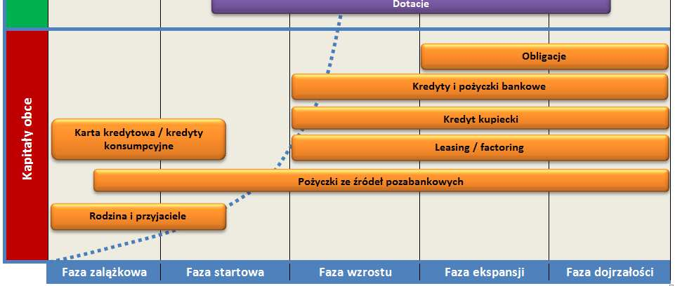 Źródła finansowania a fazy rozwoju przedsiębiorstwa (zastosowanie pożyczek ze źródeł pozabankowych)