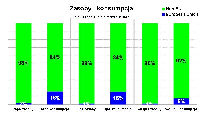 Unia Europejska, ubóstwo zasobów ropa naftowa gaz ziemny węgiel