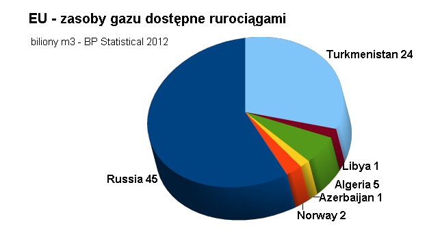 Zasoby w zasięgu rurociągów s.