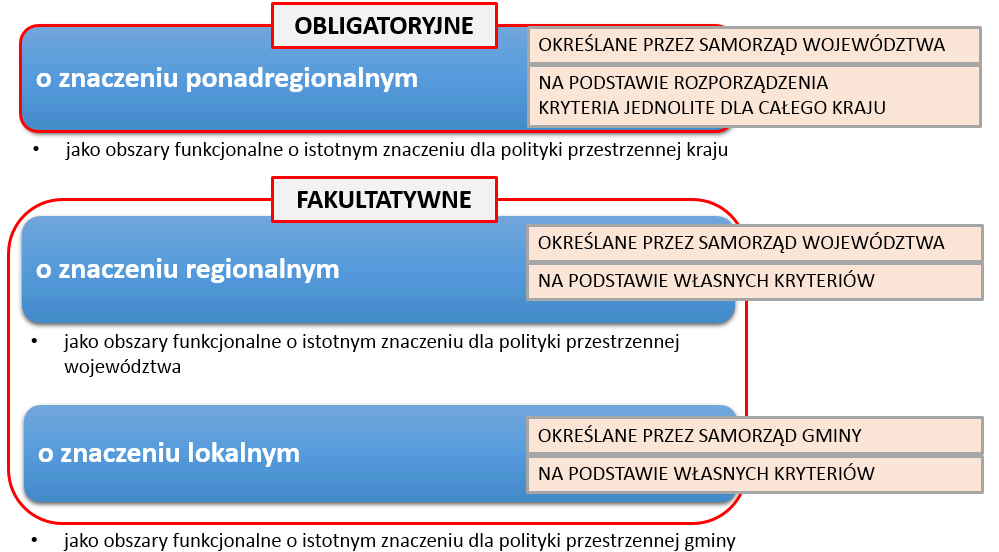 2. Systematyka obszarów funkcjonalnych Typologia obszarów funkcjonalnych Obszary funkcjonalne, zgodnie z ww. ustawą o planowaniu i zagospodarowaniu przestrzennym dzielą się na trzy rodzaje: Rys. 1.