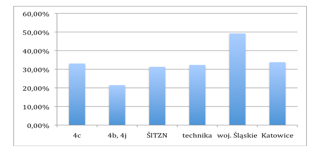 CHEMIA POZIOM ROZSZERZONY 1. WSTĘP Do egzaminu maturalnego z chemii na poziomie rozszerzonym przystąpiło 13 osób. 11 absolwentów klasy 4c, 1 z klasy 4b oraz 1 z 4j. 2.