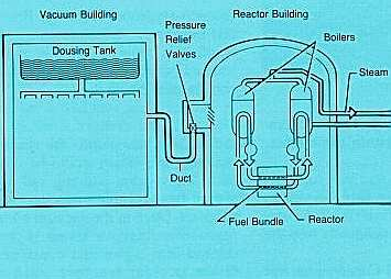 Po roku pracy aktywność paliwa wynosi Budowa reaktorów zawiera 4 (główne) Bariery Bezpieczeństwa Pręt paliwowy ~ 10 20 Bq/1 GWe 1. Materiał paliwowy 2.