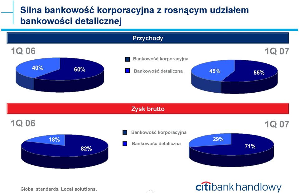 Bankowość detaliczna 45% 55% 1Q 07 Zysk brutto 1Q 06 1Q 07