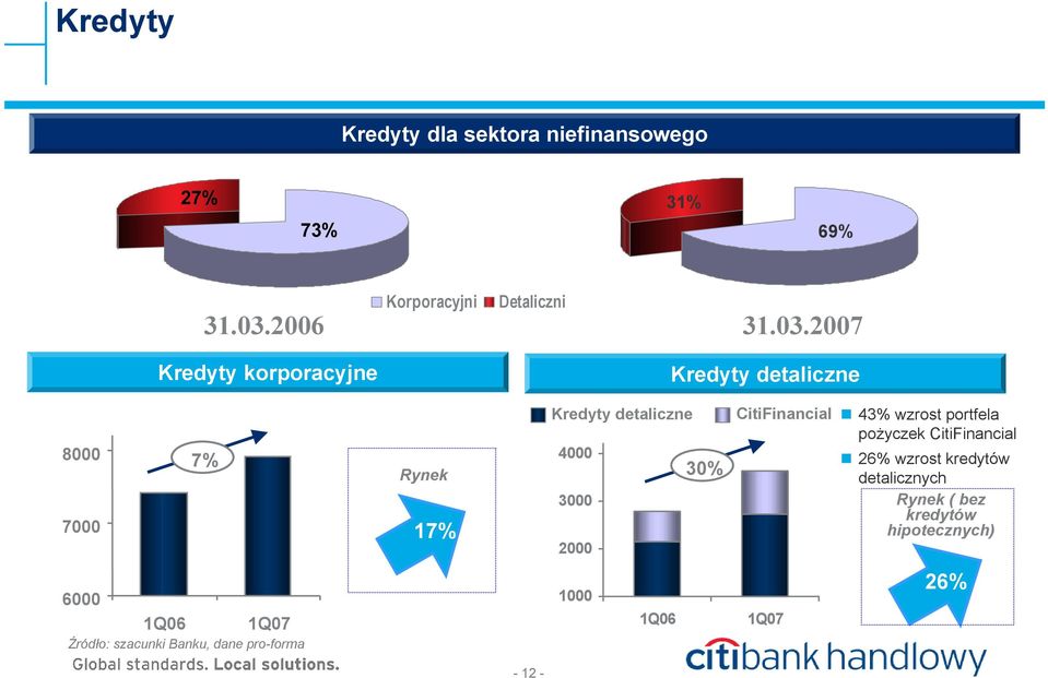 2007 Kredyty korporacyjne Kredyty detaliczne 8000 7% 7000 Rynek 17% Kredyty detaliczne 4000 3000 2000