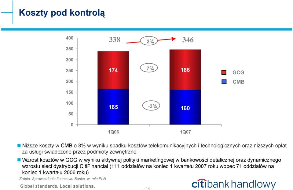 GCG w wyniku aktywnej polityki marketingowej w bankowości detalicznej oraz dynamicznego wzrostu sieci dystrybucji CitiFinancial (111