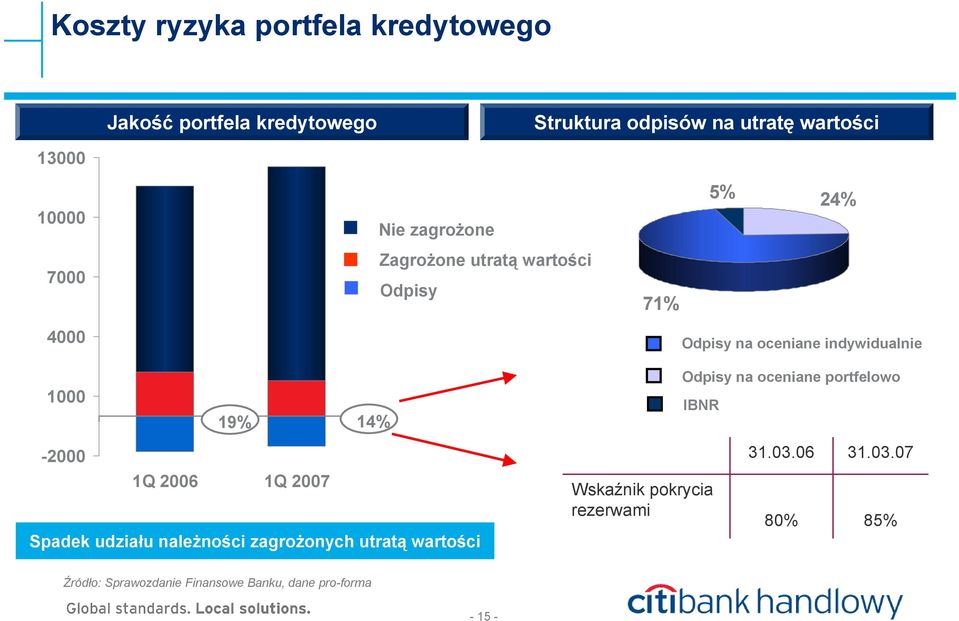 udziału należności zagrożonych utratą wartości Wskaźnik pokrycia rezerwami Odpisy na oceniane indywidualnie