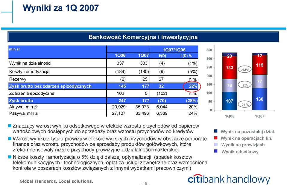 Zysk brutto bez zdarzeń epizodycznych 145 177 32 22% 350 300 250 200 150 20 133 76-14% 2% 12 115 77 Zdarzenia epizodyczne 102 0 (102) n.m.