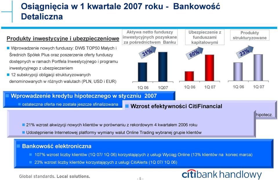 netto funduszy inwestycyjnych pozyskane za pośrednictwem Banku 31% 1Q 06 Wprowadzenie kredytu hipotecznego w styczniu 2007 ostateczna oferta nie została jeszcze sfinalizowana CitiBusiness