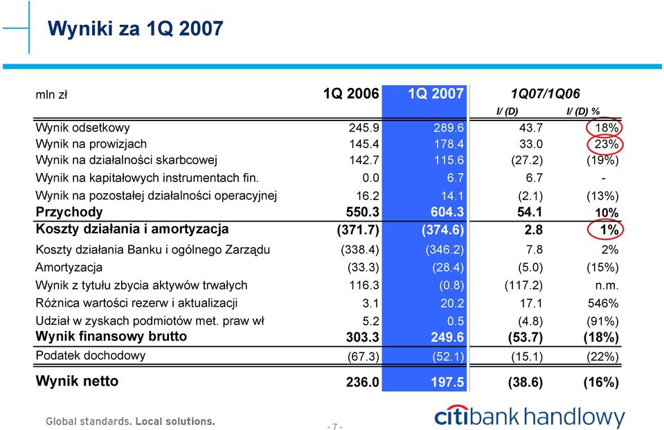 7) (374.6) 2.8 1% Koszty działania Banku i ogólnego Zarządu (338.4) (346.2) 7.8 2% Amortyzacja (33.3) (28.4) (5.0) (15%) Wynik z tytułu zbycia aktywów trwałych 116.3 (0.8) (117.2) n.m. Różnica wartości rezerw i aktualizacji 3.
