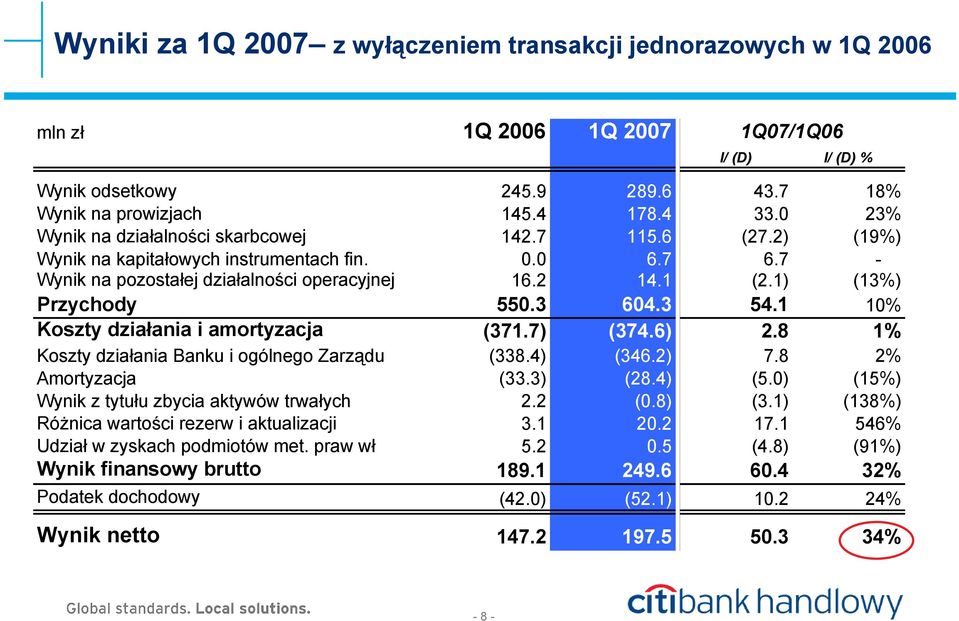 3 604.3 54.1 10% Koszty działania i amortyzacja (371.7) (374.6) 2.8 1% Koszty działania Banku i ogólnego Zarządu (338.4) (346.2) 7.8 2% Amortyzacja (33.3) (28.4) (5.
