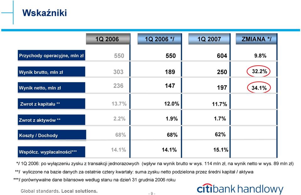 wypłacalności*** 14.1% 14.1% 15.1% */ 1Q 2006: po wyłączeniu zysku z transakcji jednorazowych (wpływ na wynik brutto w wys. 114 mln zł, na wynik netto w wys.