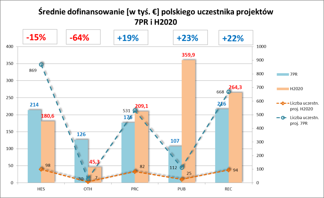 Porównanie średniego dofinansowania polskich uczestników w projektach H2020 i 7PR