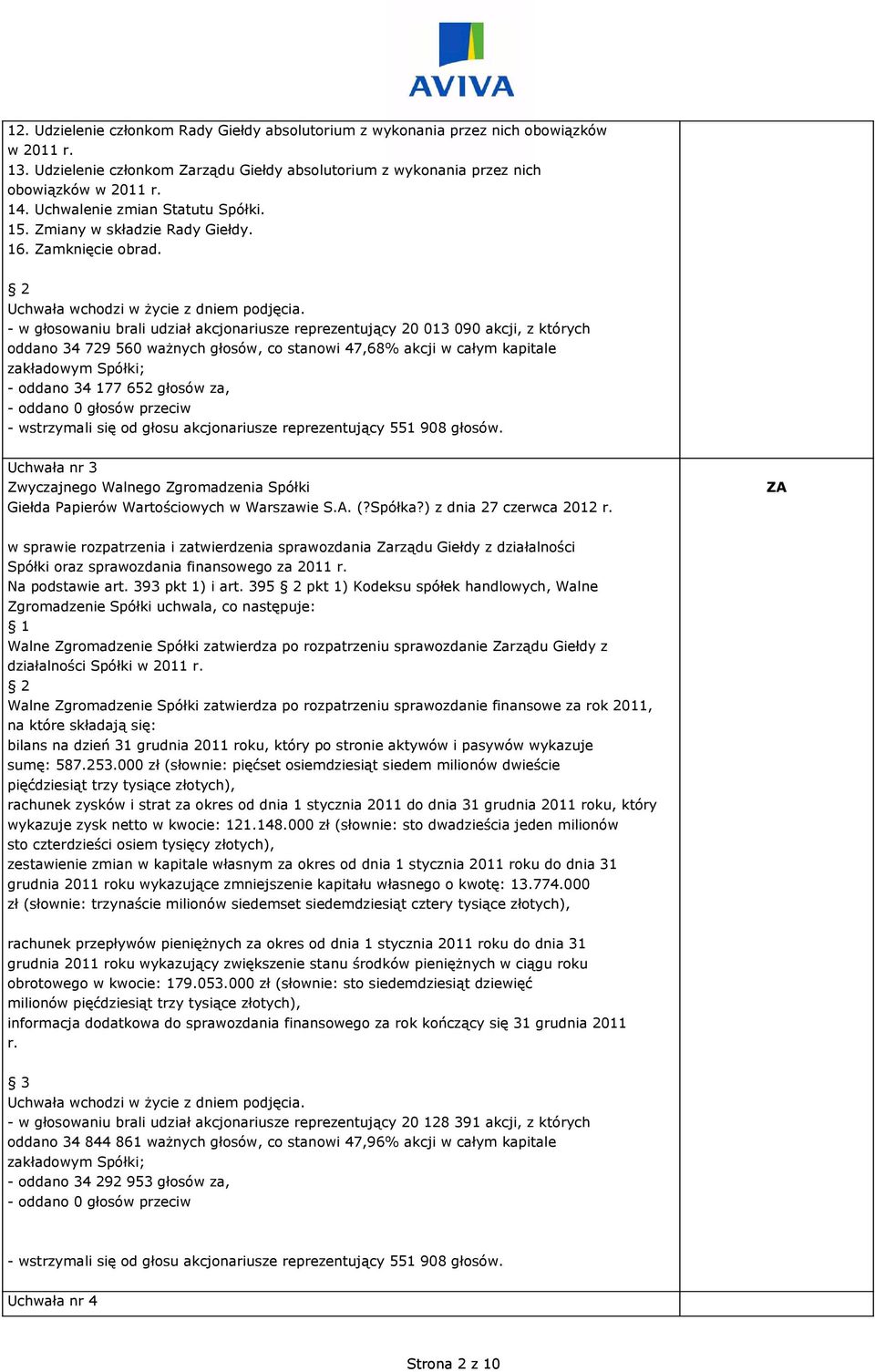 - w głosowaniu brali udział akcjonariusze reprezentujący 20 013 090 akcji, z których oddano 34 729 560 ważnych głosów, co stanowi 47,68% akcji w całym kapitale - oddano 34 177 652 głosów za, -