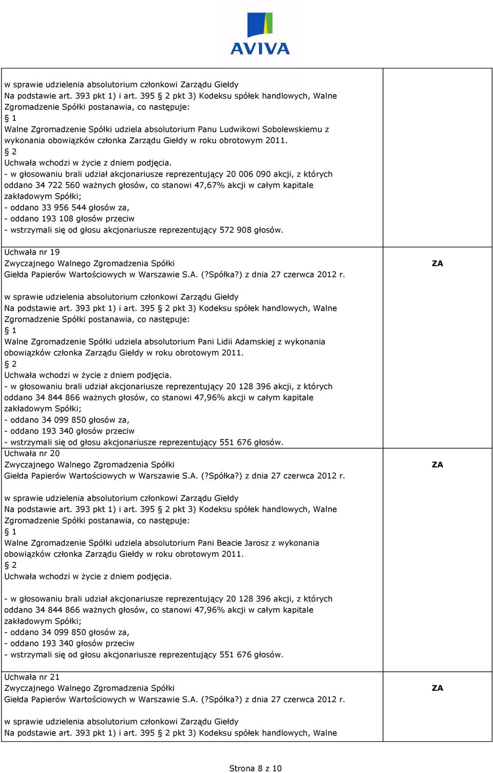 - w głosowaniu brali udział akcjonariusze reprezentujący 20 006 090 akcji, z których oddano 34 722 560 ważnych głosów, co stanowi 47,67% akcji w całym kapitale - oddano 33 956 544 głosów za, - oddano