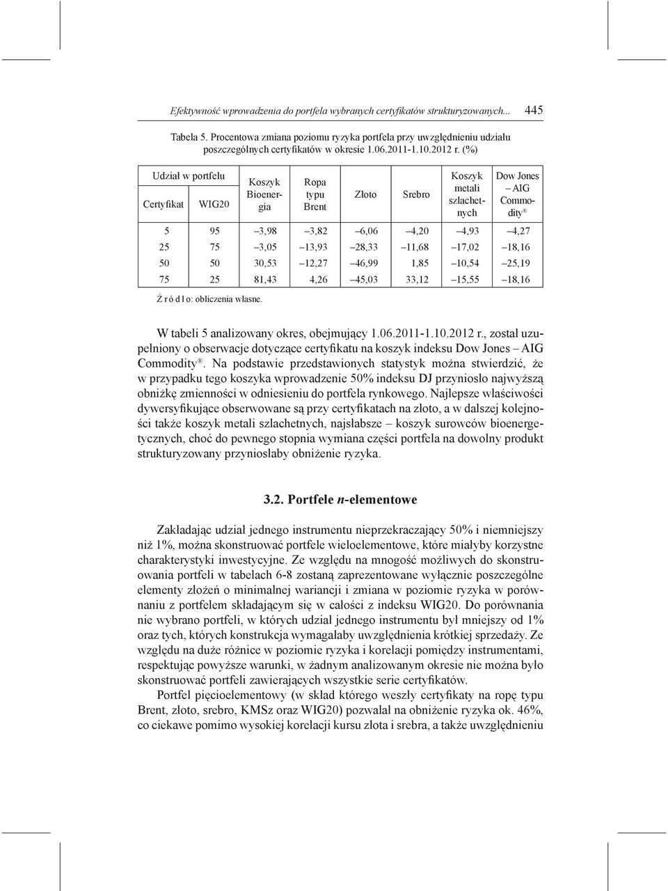 (%) Udział w portfelu Certyfikat WIG20 Koszyk Bioenergia Ropa typu Brent Złoto Srebro Koszyk metali szlachetnych Dow Jones AIG Commodity 5 95 3,98 3,82 6,06 4,20 4,93 4,27 25 75 3,05 13,93 28,33