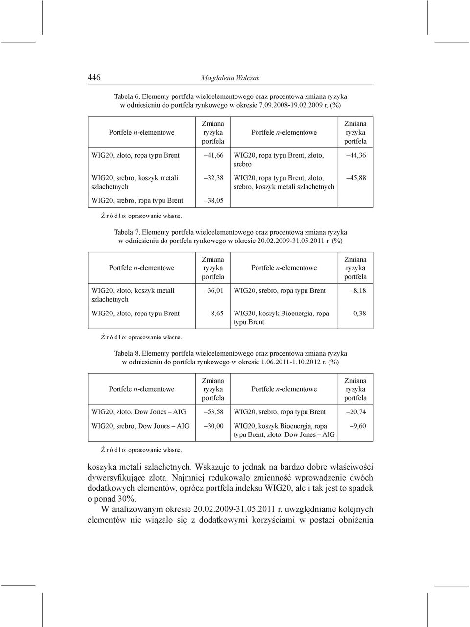 srebro, ropa typu Brent 38,05 32,38 WIG20, ropa typu Brent, złoto, srebro, koszyk metali szlachetnych Zmiana ryzyka portfela 44,36 45,88 Ź r ó d ł o: opracowanie własne. Tabela 7.
