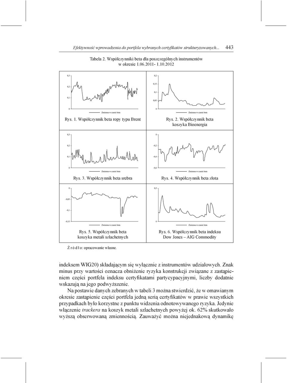 Współczynnik beta indeksu Dow Jones AIG Commodity Ź r ó d ł o: opracowanie własne. indeksem WIG20) składającym się wyłącznie z instrumentów udziałowych.