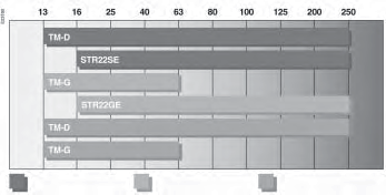 Wy àczniki Compact: funkcje i w aêciwoêci Wy àczniki do zabezpieczania sieci niskiego napi cia Zespo y zabezpieczeƒ dla wy àczników Compact NS100 do NS250 Wy àczniki Compact NS mogà byç wyposa one w